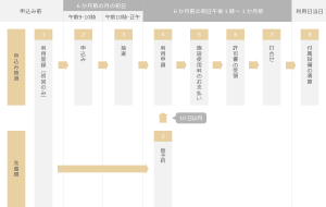 予約からご利用までの流れ